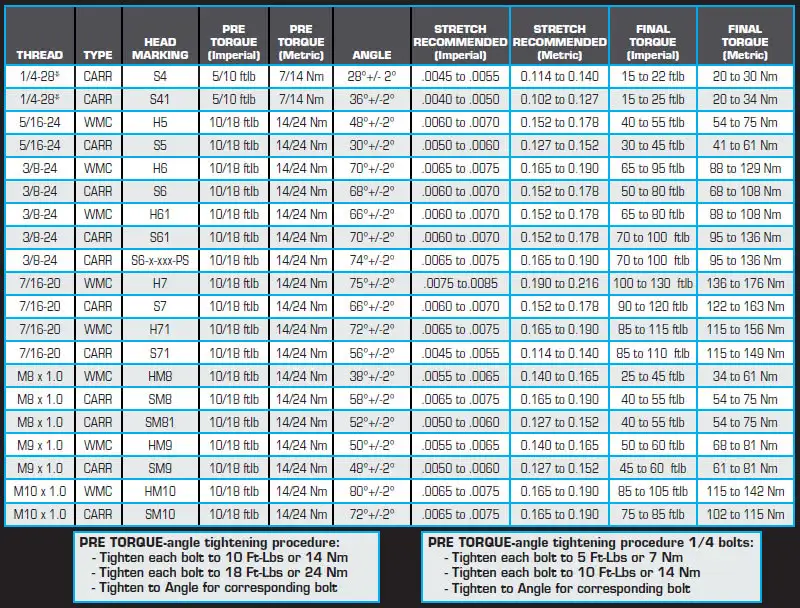 CP-Carrillo Connecting Rod Bolt Stretch and Torque Values