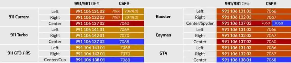 CSF 7067 Racing Right Radiator for Porsche 911, Boxster, Cayman inc. GT4 (981/991 Models) - Image 4