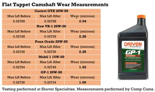 Driven GP-1 Oil lab test results - flat tappet camshaft wear measurement.
