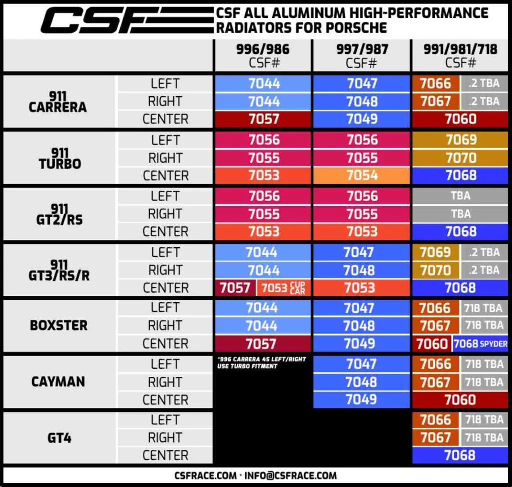 CSF Radiator Reference Chart for Porsche 911, Boxster, and Cayman Models including 986/987/987.2/981/718 and 996/997/997.2